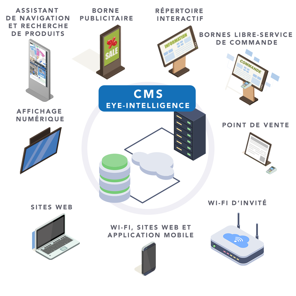 One CMS to Manage Everything
